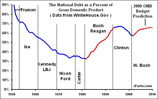 national-debt-gdp-60-yrs.gif